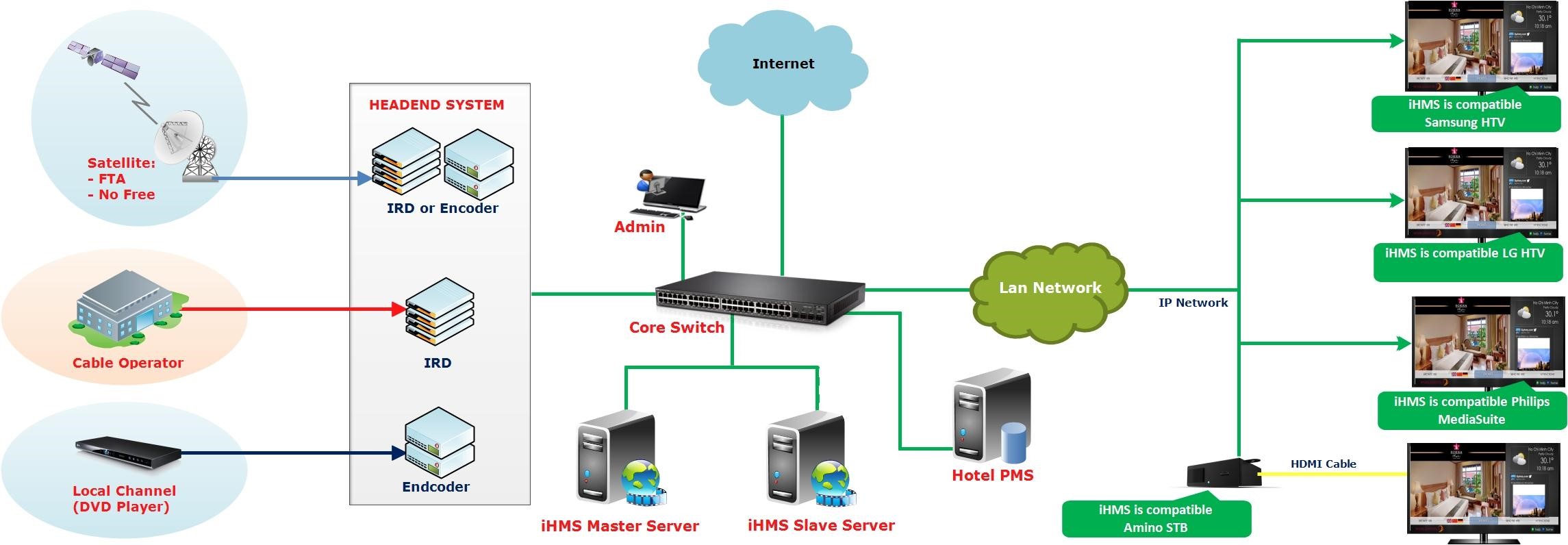 MATV Smartv Hotel TV System – CCTI ASIA